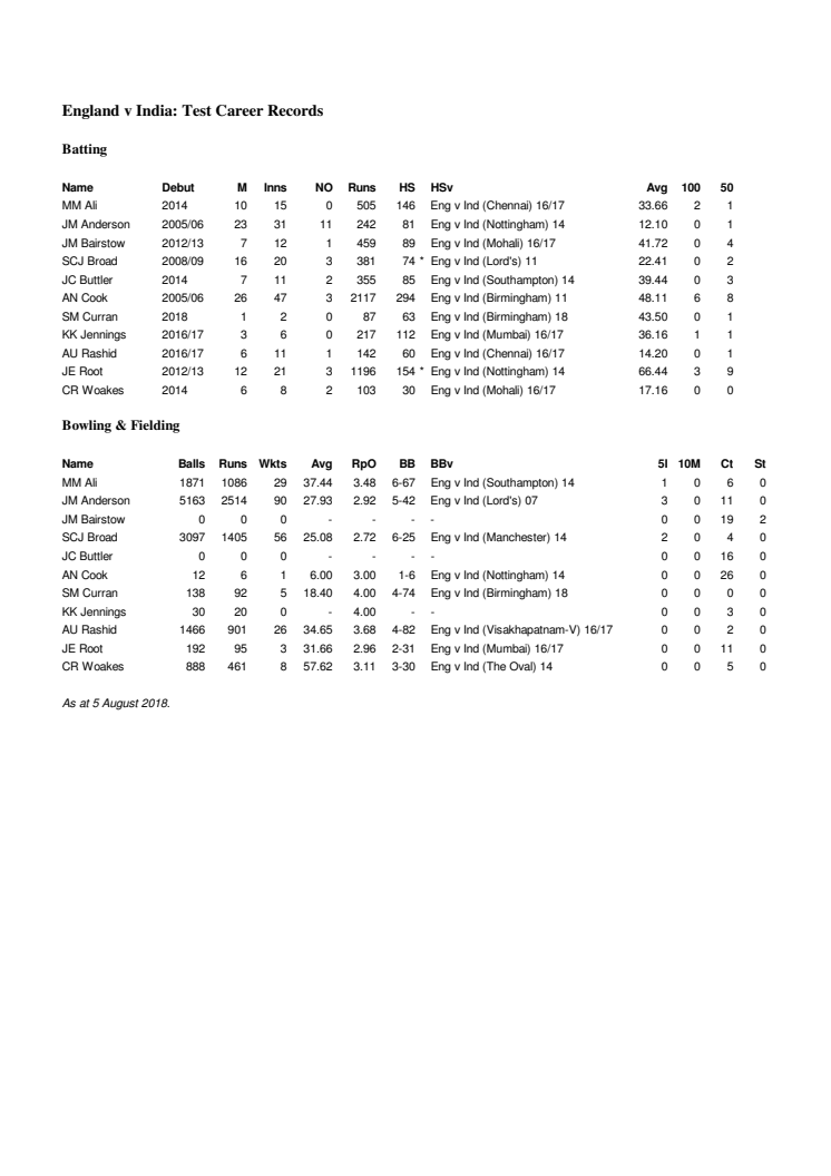 England Career Test Stats v India