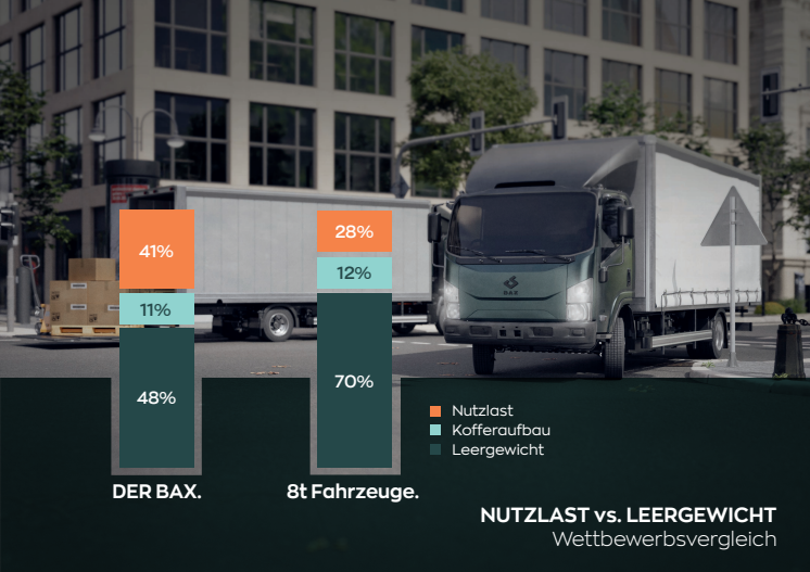 Infografik: Leergewicht und Nutzlast beim BAX 7.5 im Vergleich zu einem konventionellen Lkw mit Diesel