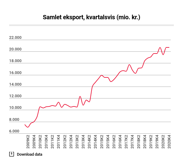 Samlet eksport for it-branchen 2009-2020
