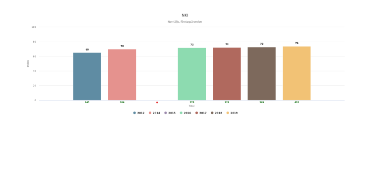 Resultat NKI Norrtälje kommun 2019