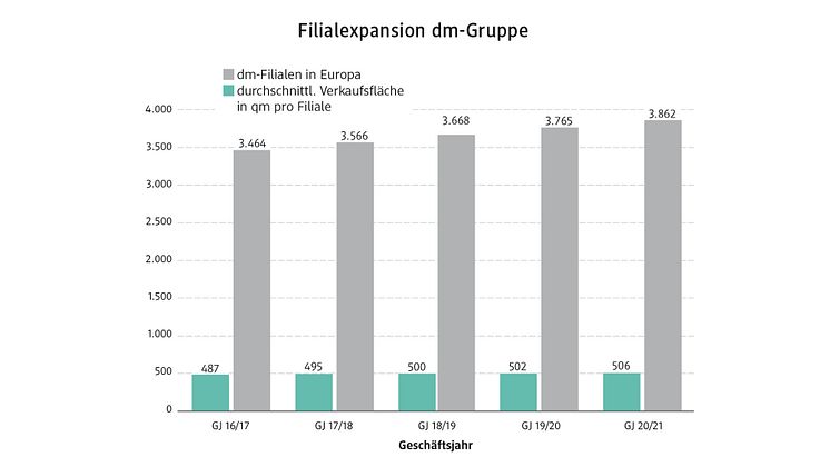 pk21_Filialexpansion_dm-Gruppe.jpg