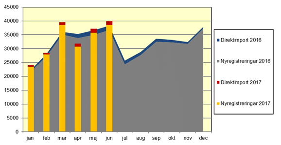 Nyregistreringar juni17