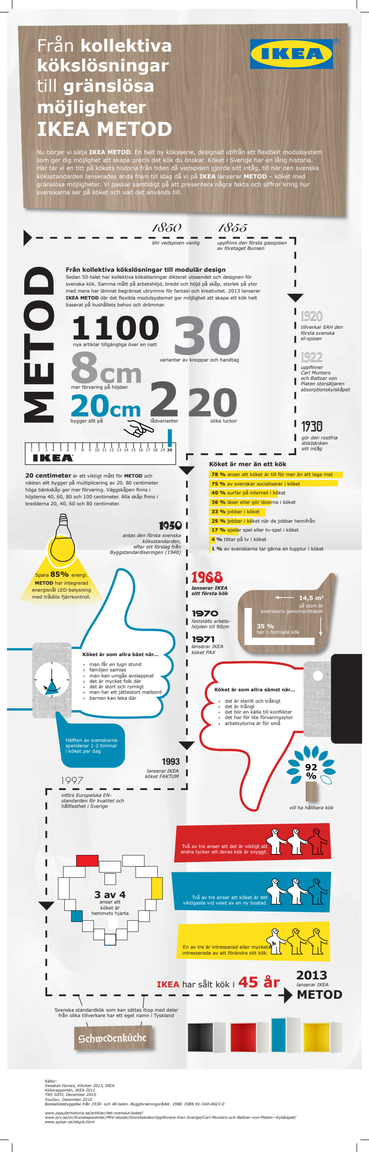 IKEA METOD Infographic