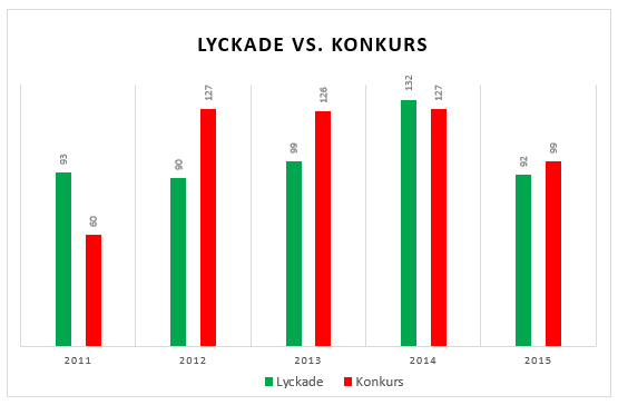 Antal lyckade/misslyckade rekonstruktioner