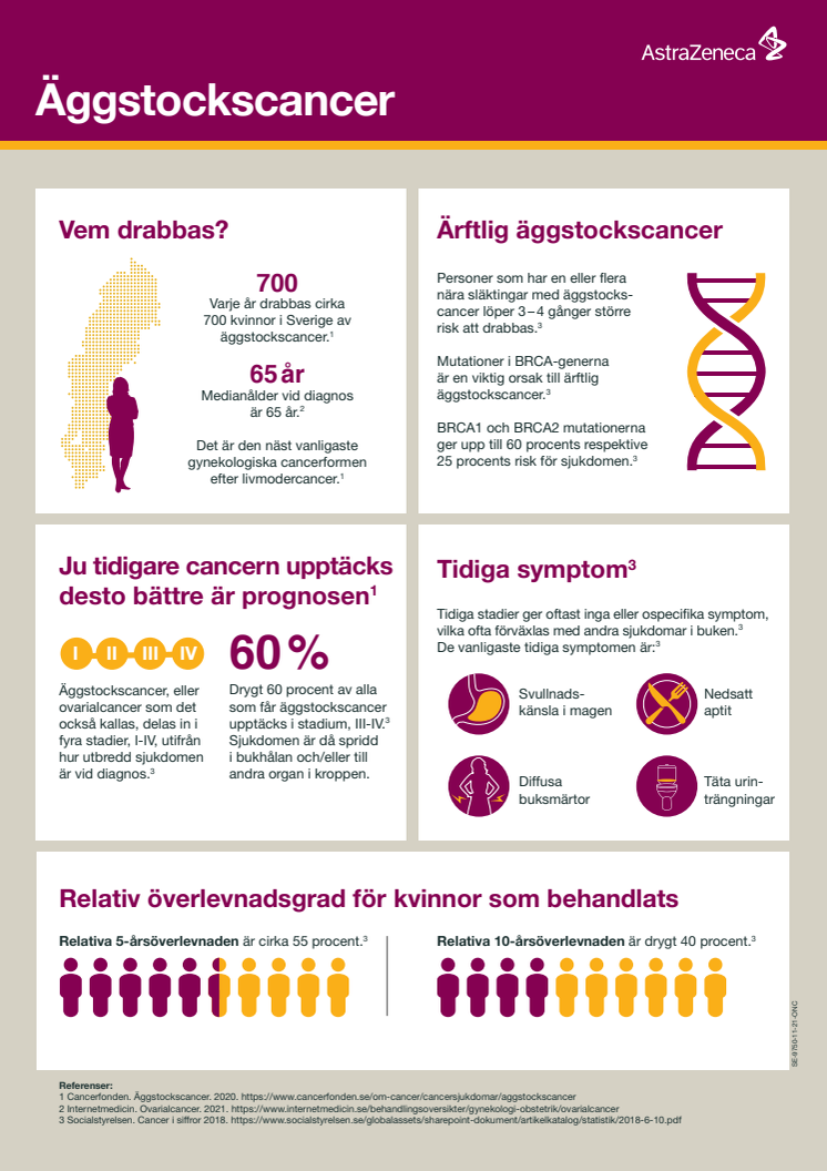 Äggstockscancer infografik