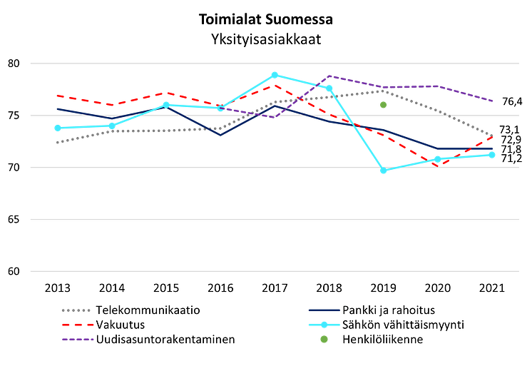 Asiakastyytyväisyys Suomessa EPSI Rating