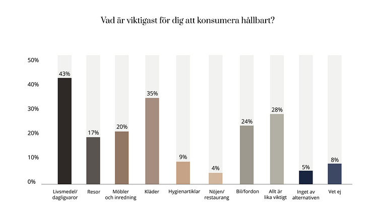 Vad är viktigast för dig att konsumera hållbart