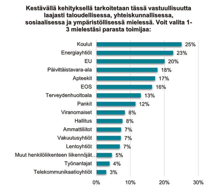 Kestävimmät ja vastuullisimmat toimijat 2022