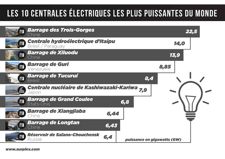 Les 10 centrales électriques les plus puissantes du monde