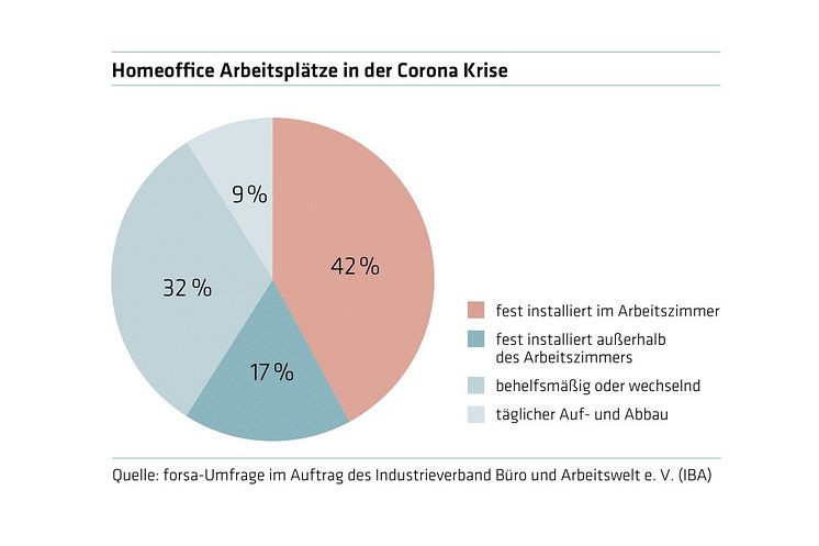 forsa: Homeoffice Einrichtung