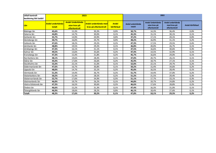 Besiktningsstatistik 2022-2023 Kontrollbesiktning Lätt lastbil.pdf