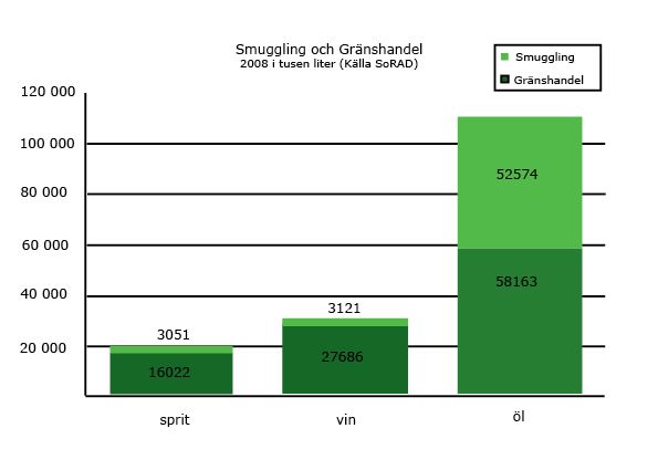 Smuggling & gränshandel av öl, vin & sprit