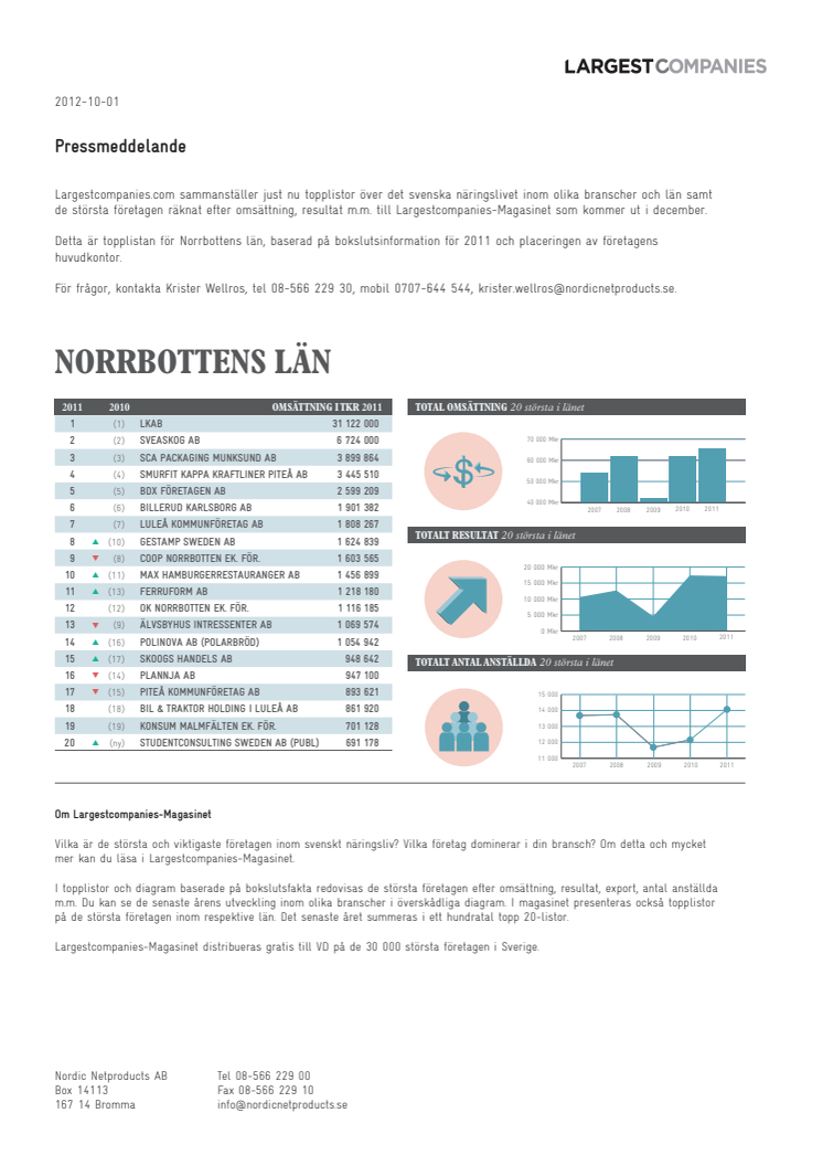 Topplista – Norrbottens läns största företag