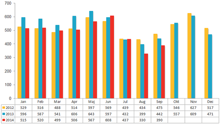 Antal aktiebolagskonkurser under 2014, 2013 och 2012 uppdelat per månad