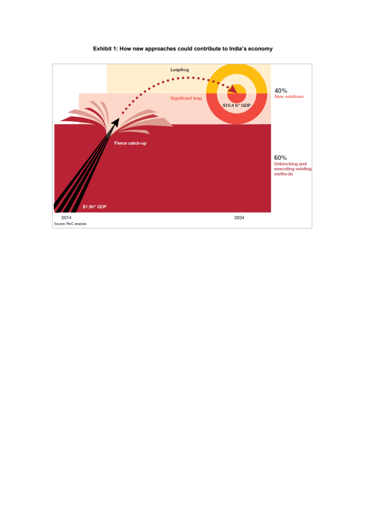 Exhibit 1: How new approaches could contribute to India’s economy