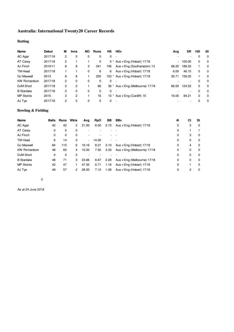 Australia Career v England IT20 stats