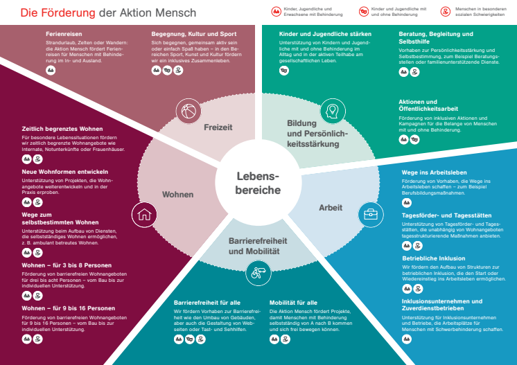 Überblicksgrafik der neuen Fördersystematik der Aktion Mensch