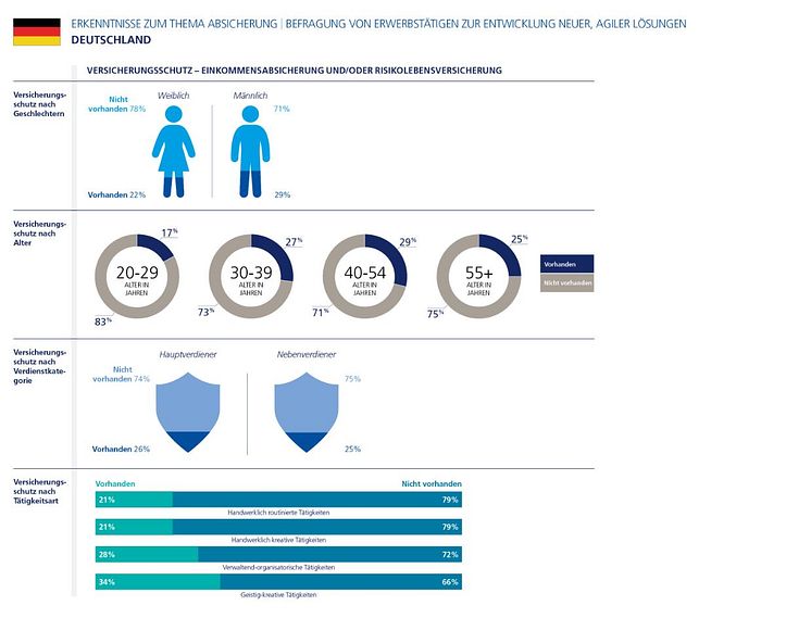 Infografik 2: Erkenntnisse zum Thema Absicherung - Deutschland