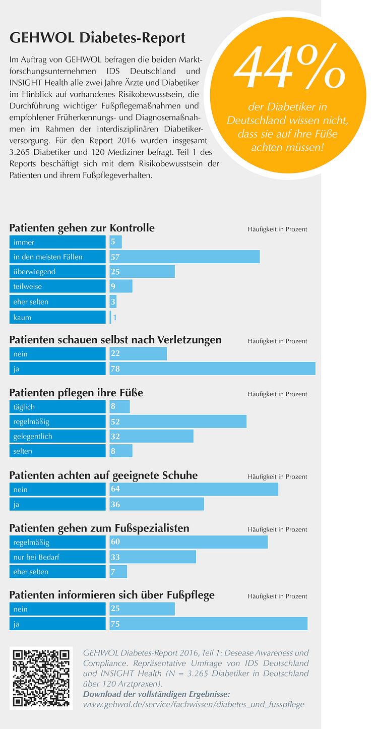 GEHWOL Diabetes-Report 2015-2016