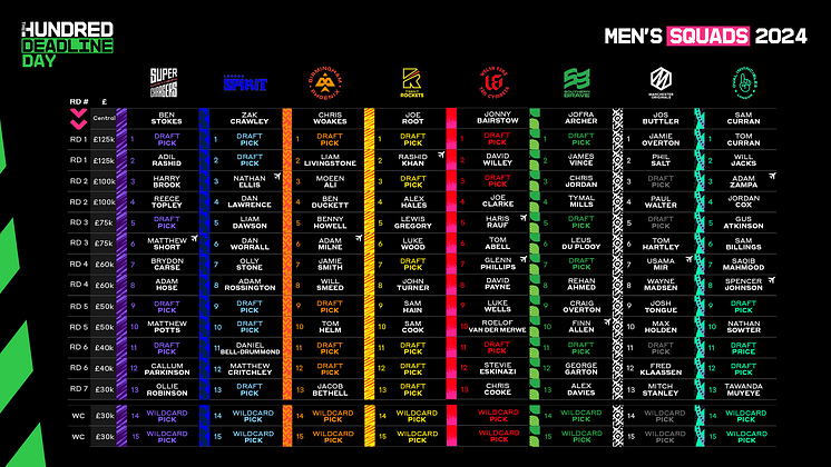 The Hundred - Men's Deadline Day Retention List 2024