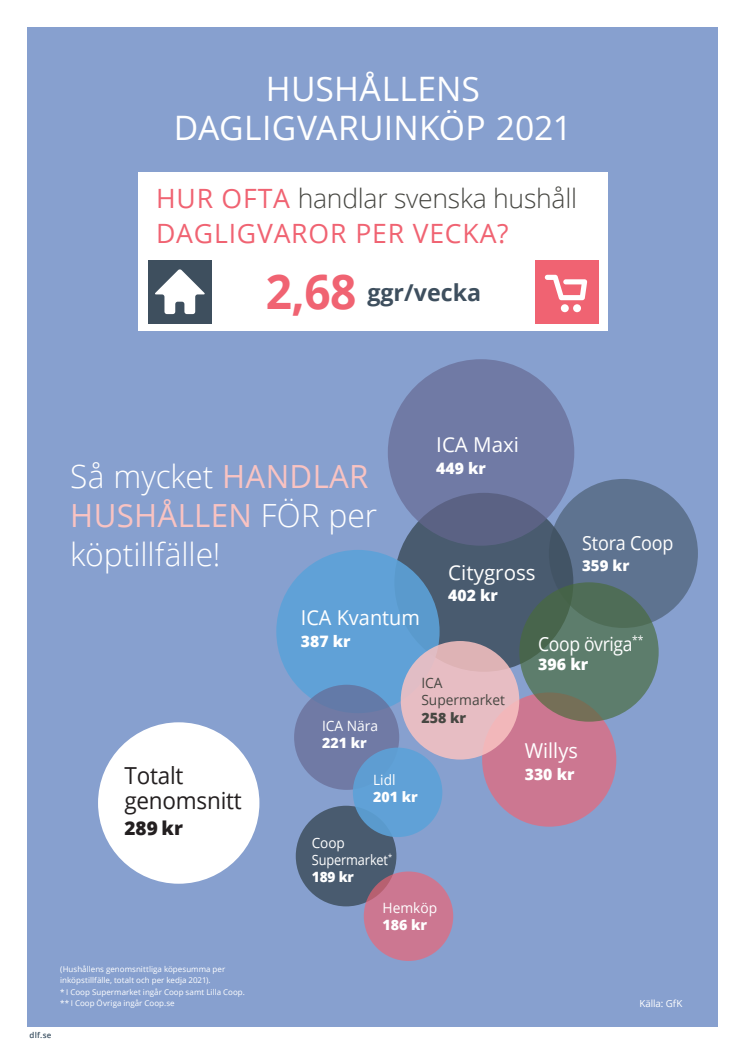 DLF Hushållens dagligvaruinköp 2021 - Fakta i urval
