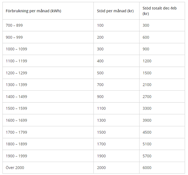 Elpriskompensation ersättningstrappa.png