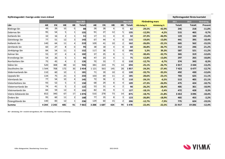 Vismas månadsrapport för nyföretagandet (mars 2012)