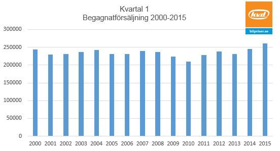 Begagnatförsäljning Q1 2000-2015