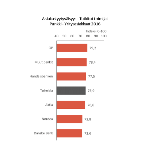 Pankki asiakastyytyväisyys 2016 b-to-b