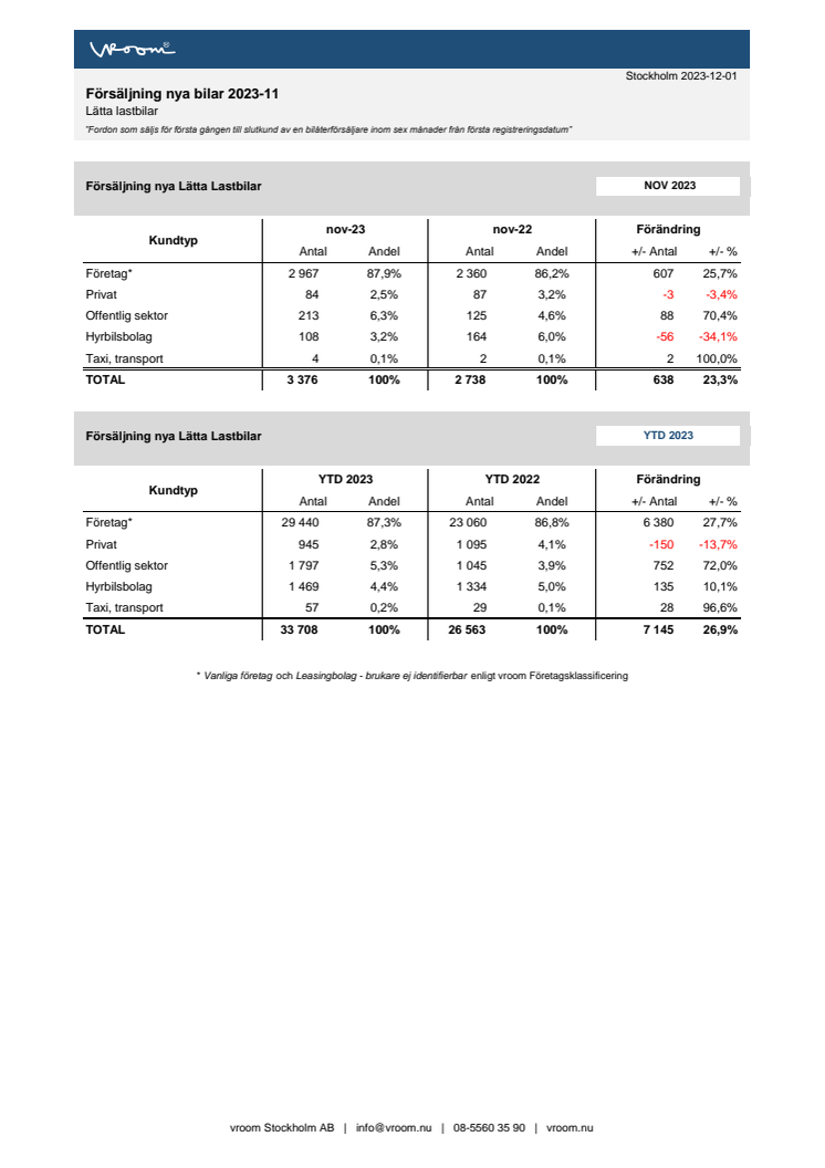 Försäljning nya bilar LLB 2023-11