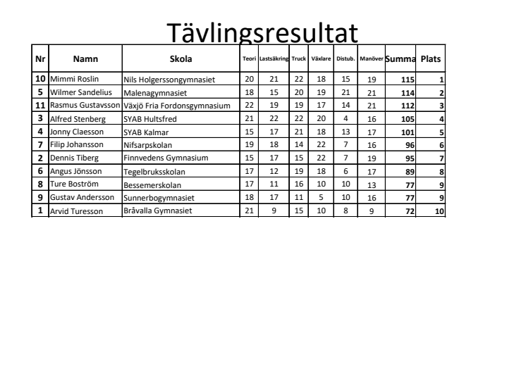 Resultatlista från kvaltävling i Värnamo