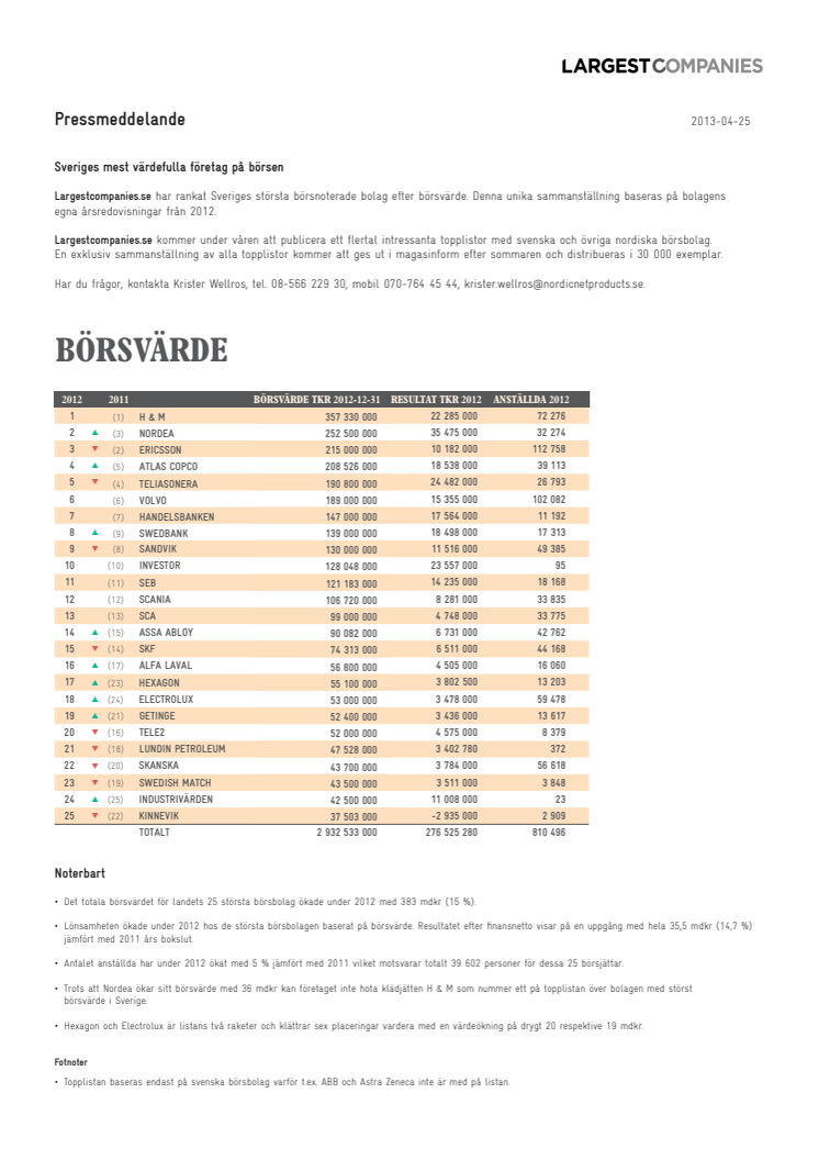 Sveriges mest värdefulla företag på börsen