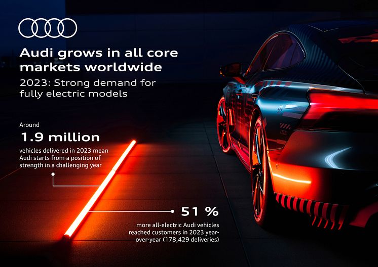 Audi vækstede på alle kernemarkeder i 2023