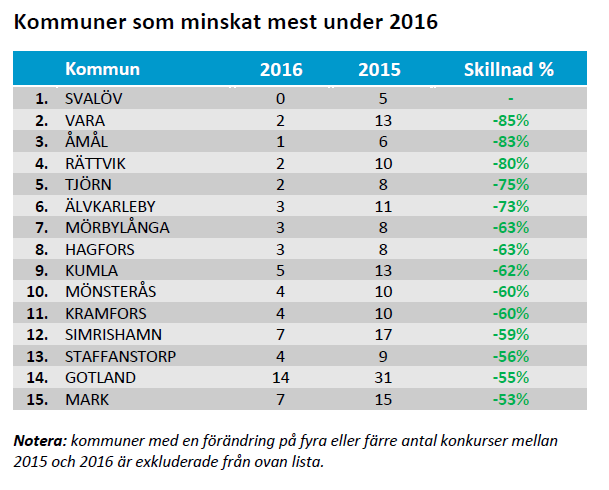 Kommuner som minskat mest under 2016