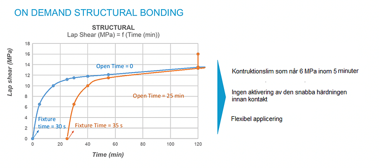 Born2Bond Structural härdningstid