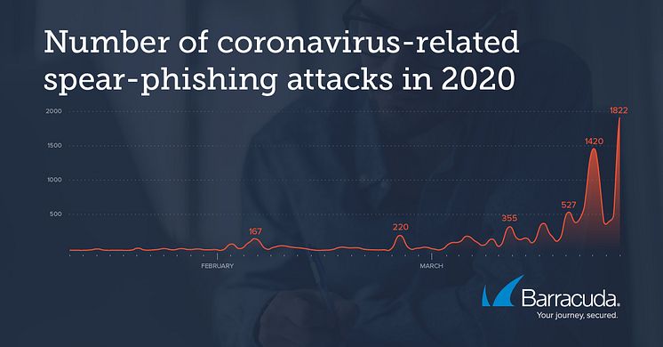Corona-phishing