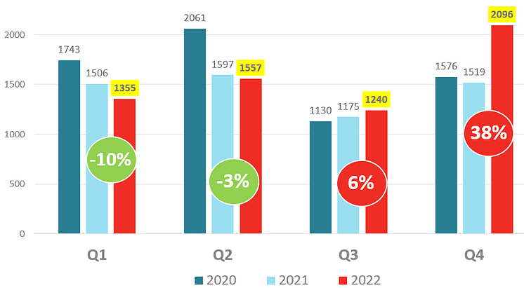 Kvartal 2022 konkurser