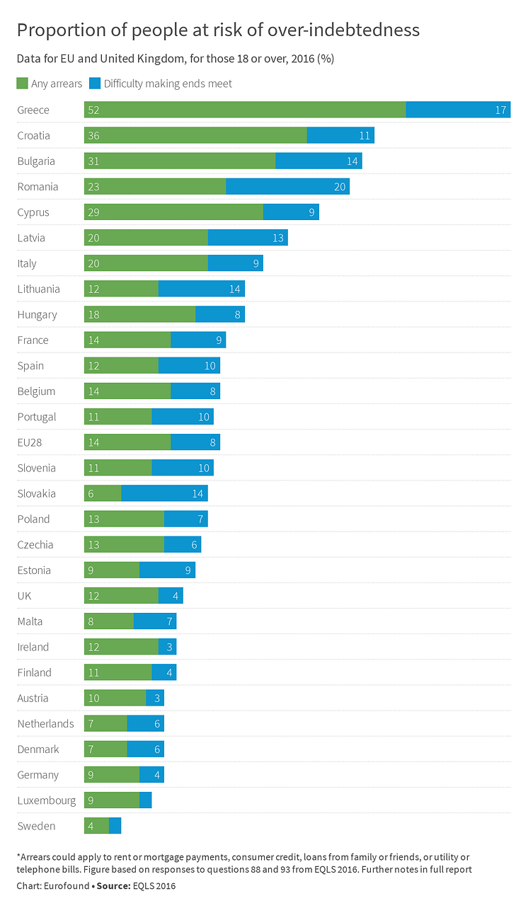 Proportion of people at-risk of-over-indebtedness