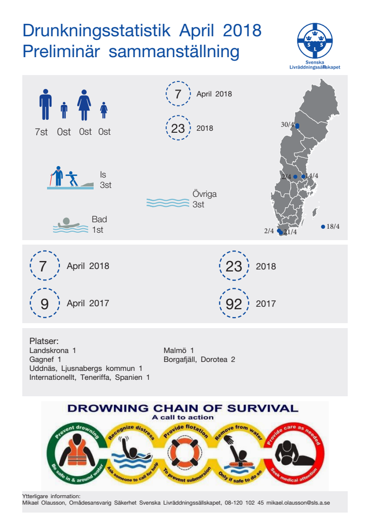Svenska Livräddningssällskapets preliminära sammanställning av omkomna genom drunkning i samband med olyckor under april 2018