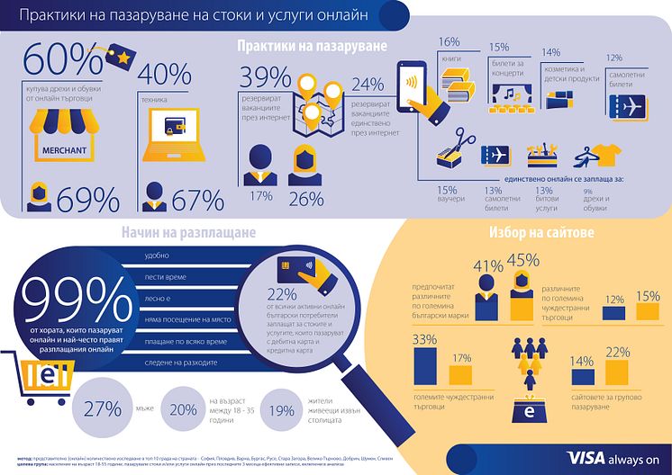 Инфографика: Проучване за електронната търговия