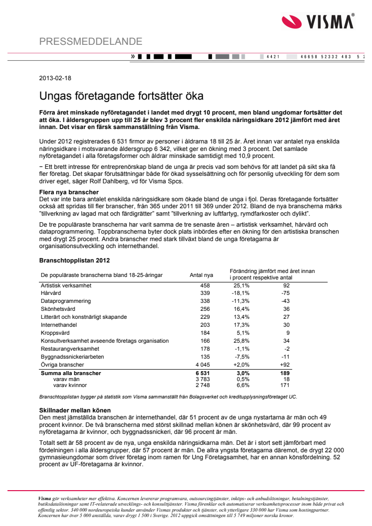 Ungas företagande fortsätter öka