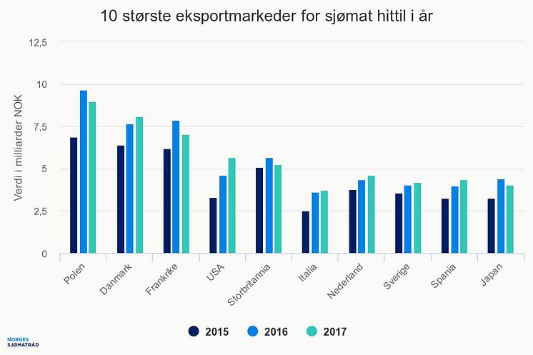 10 største eksportmarkeder for sjømat 2017