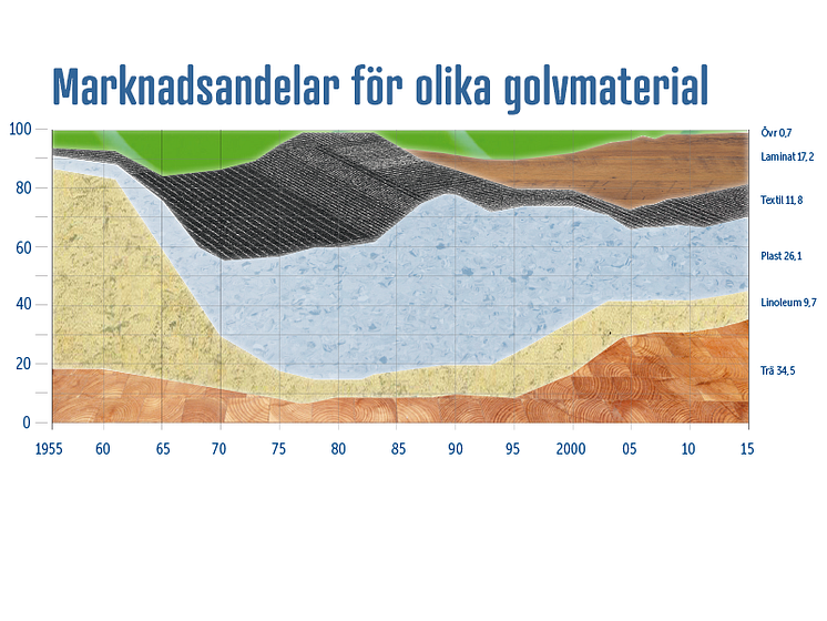 Golvet i siffror 2015