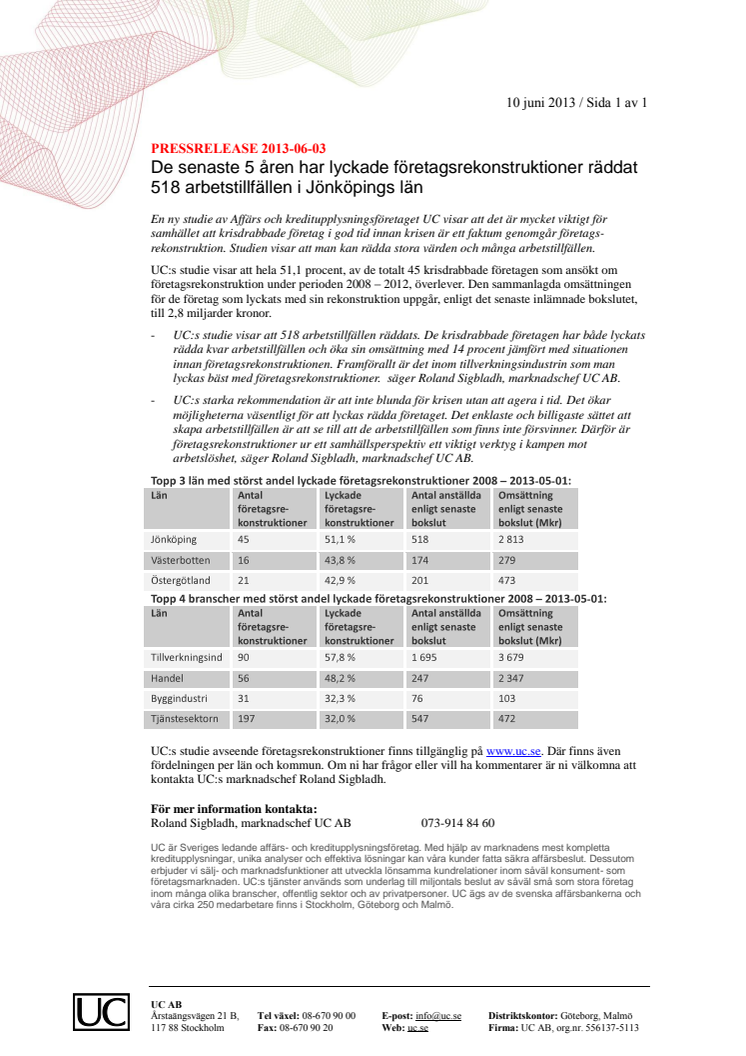 518 arbetstillfällen i Jönköpings län räddades tack vare lyckade företagsrekonstruktioner 