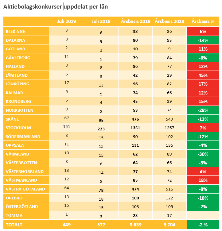 Antal aktiebolagskonkurser uppdelat per län - juli 2019