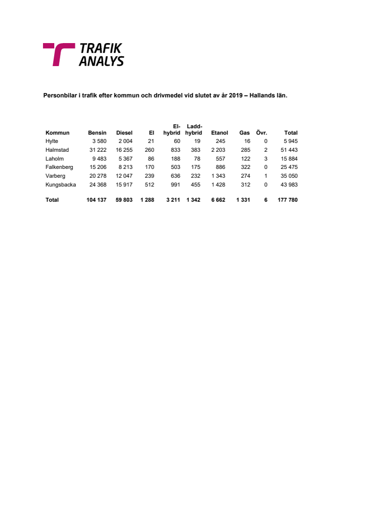Personbilar i trafik efter kommun och drivmedel vid slutet av år 2019 – Hallands län.