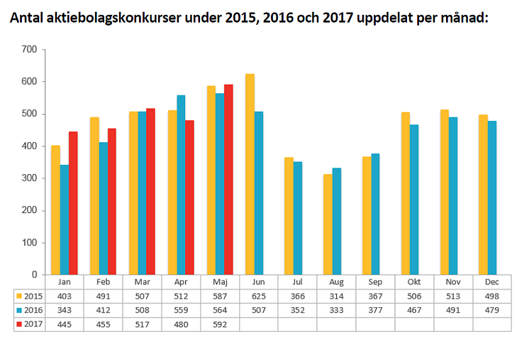 Konkursstatistik maj 2017