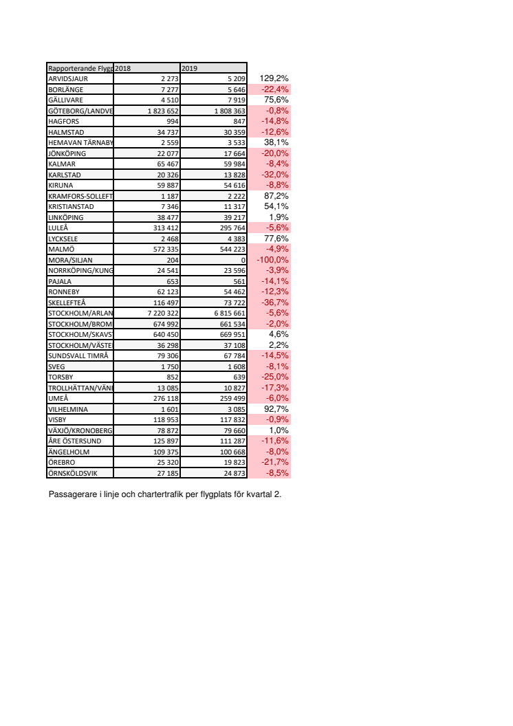 Passagerare kvartal 2 2019