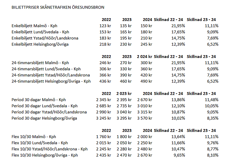 Skånetrafiken Öresundsbron prishöjningar