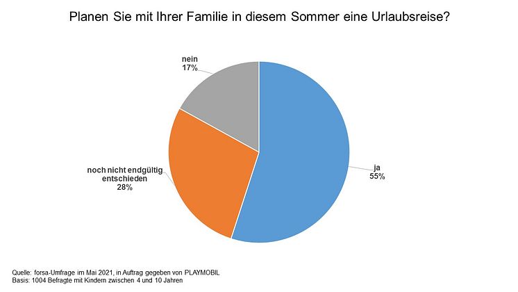 forsa-Umfrage - Reisepläne